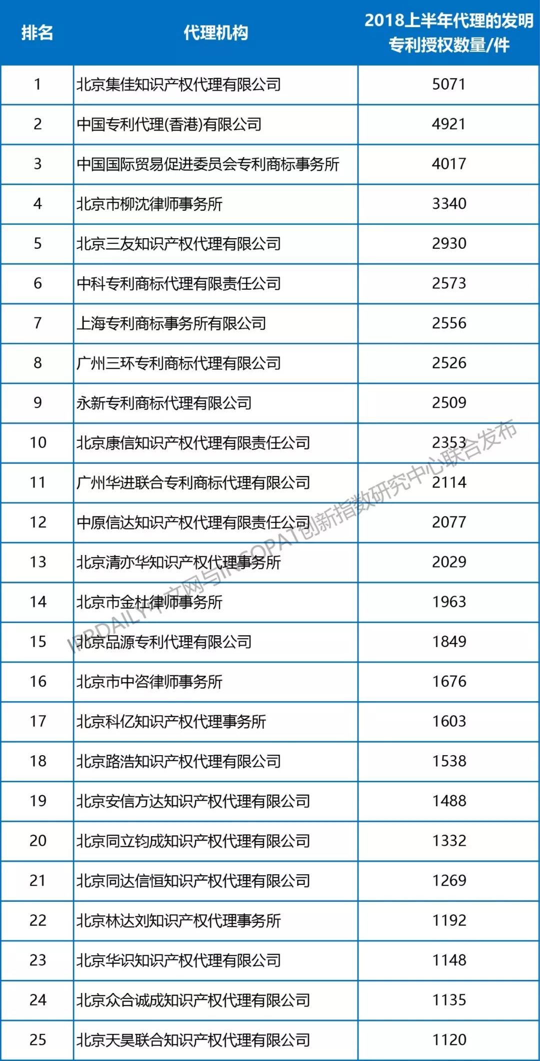 【更正版】2013-2018年全国专利代理机构发明授权排行榜