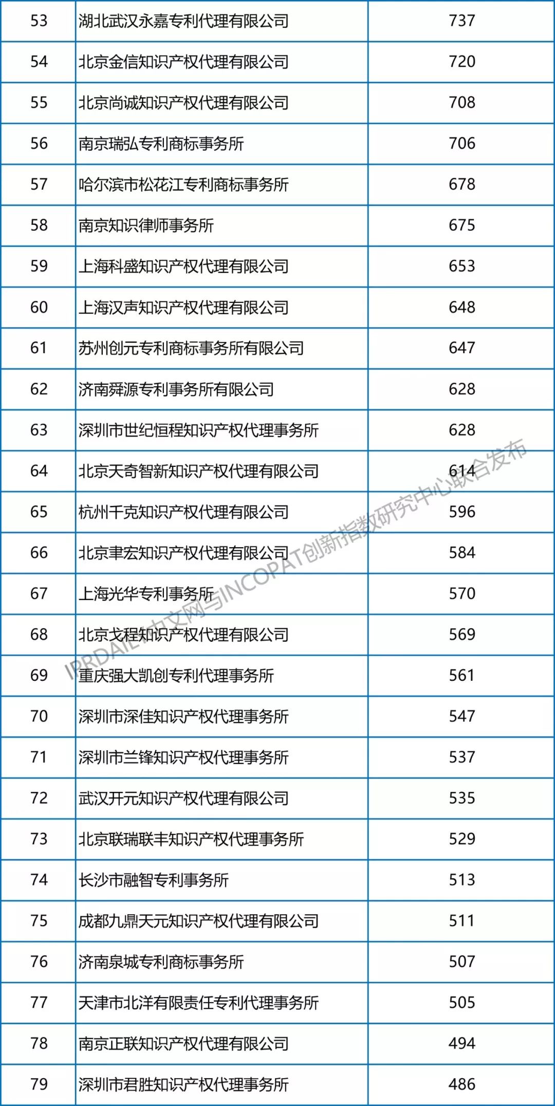 【更正版】2013-2018年全国专利代理机构发明授权排行榜