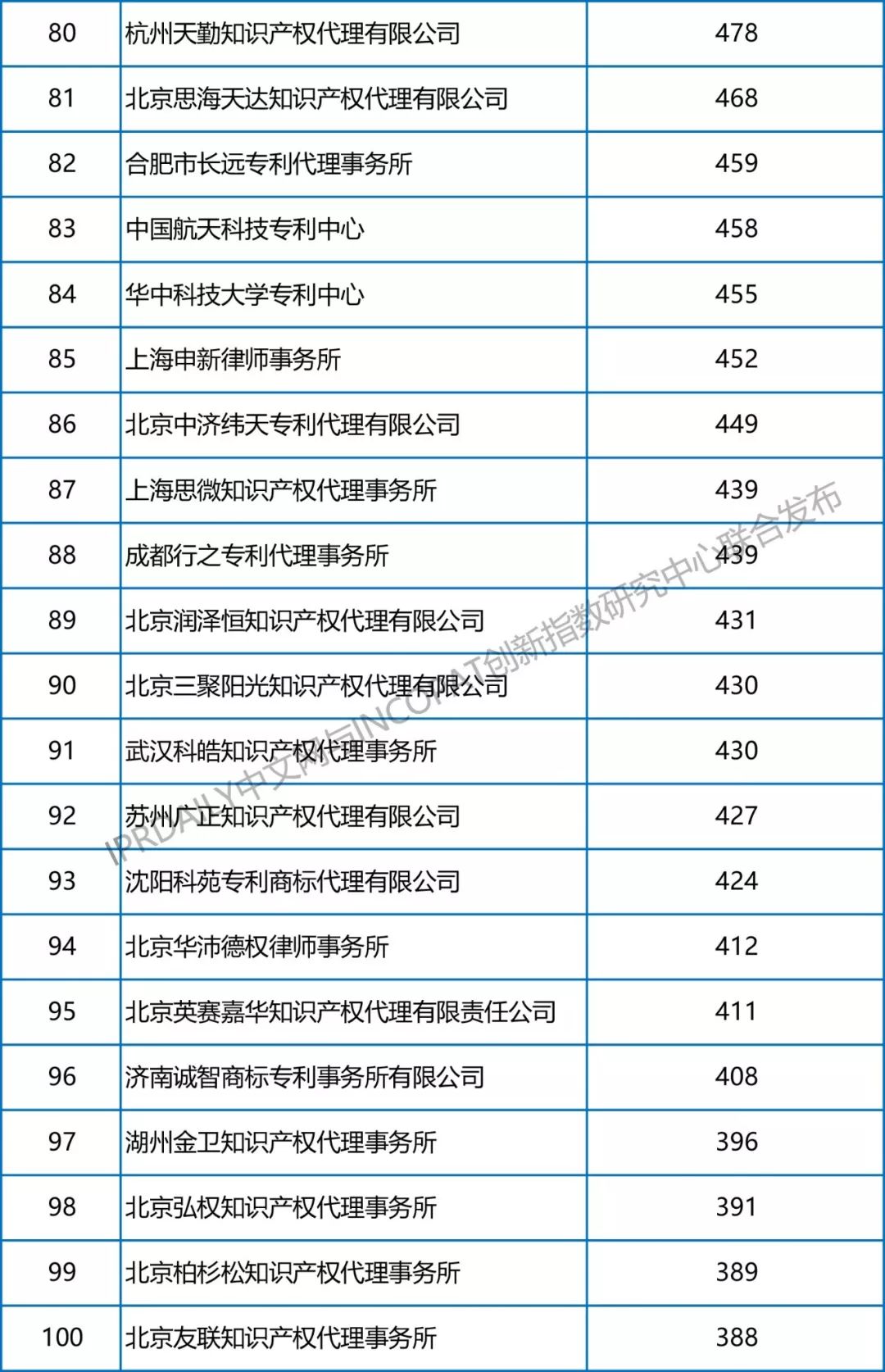 【更正版】2013-2018年全国专利代理机构发明授权排行榜