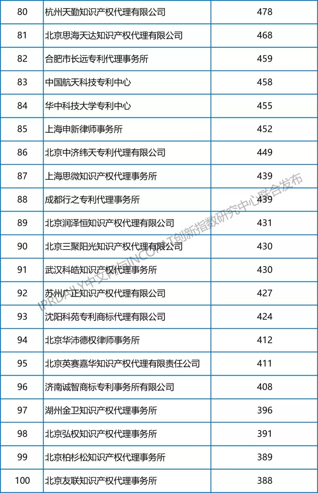 【更正版】2013-2018年全国专利代理机构发明授权排行榜