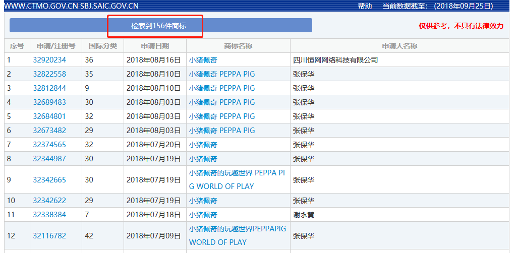 “小猪佩奇”商标遭抢注！损失数千万美元！有人一口气竟申请100多件…