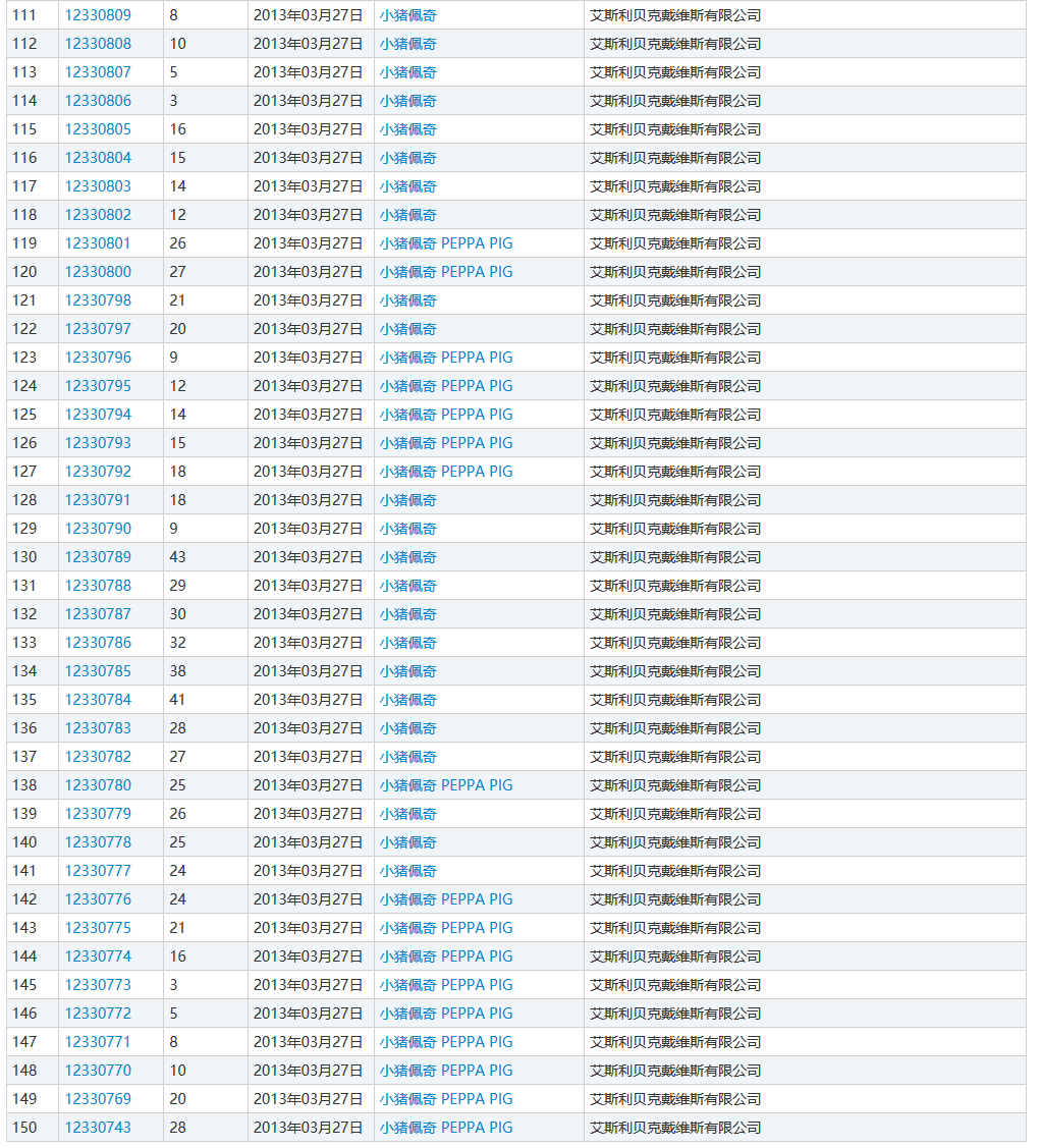 “小猪佩奇”商标遭抢注！损失数千万美元！有人一口气竟申请100多件…