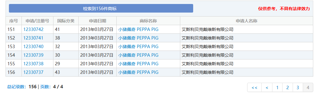 “小猪佩奇”商标遭抢注！损失数千万美元！有人一口气竟申请100多件…