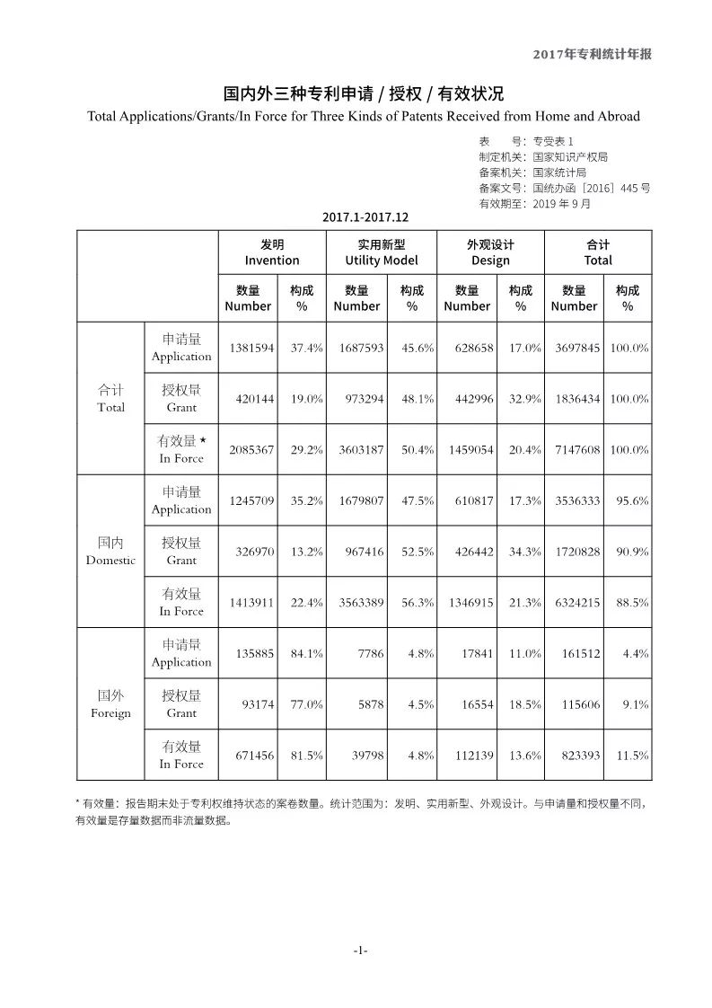 《2017年中国专利统计年报》发布（附年报全文）