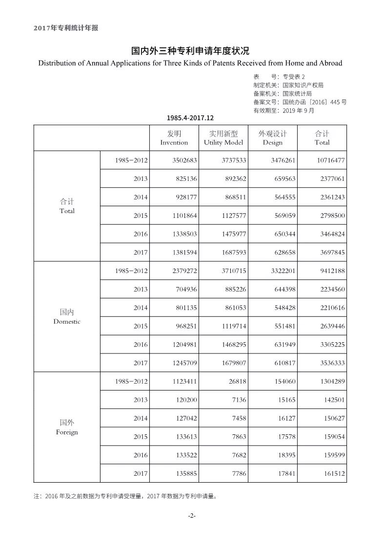 《2017年中国专利统计年报》发布（附年报全文）