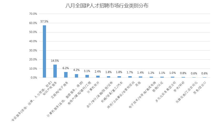 2018年8月全国知识产权人才需求分析报告（全文）