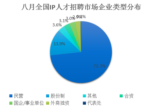 2018年8月全国知识产权人才需求分析报告（全文）