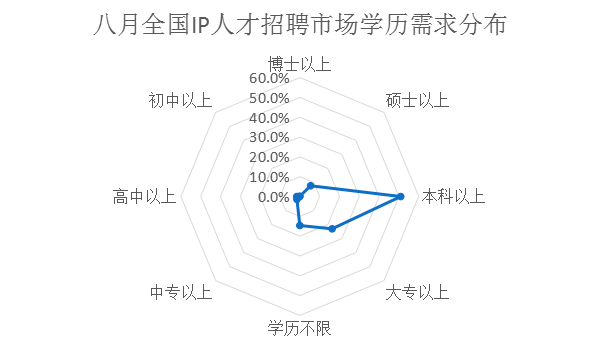 2018年8月全国知识产权人才需求分析报告（全文）