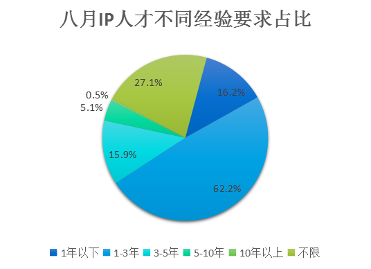 2018年8月全国知识产权人才需求分析报告（全文）