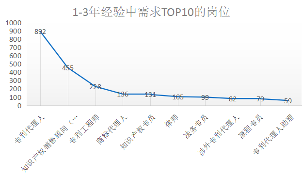 2018年8月全国知识产权人才需求分析报告（全文）