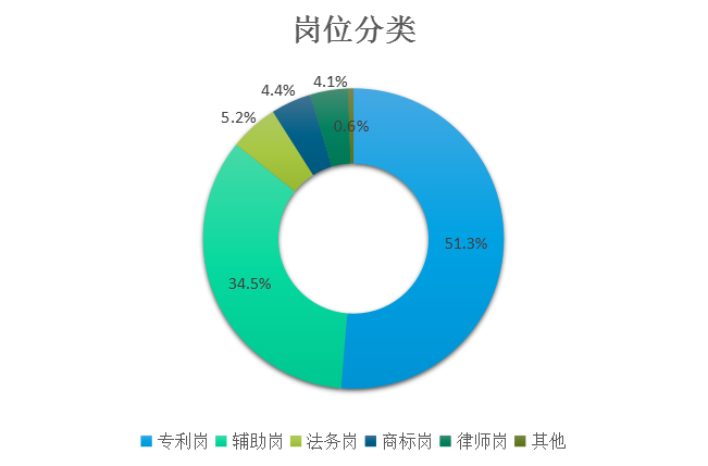 2018年8月全国知识产权人才需求分析报告（全文）