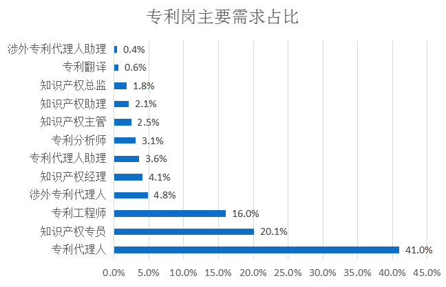 2018年8月全国知识产权人才需求分析报告（全文）