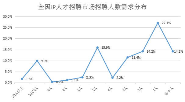 2018年8月全国知识产权人才需求分析报告（全文）