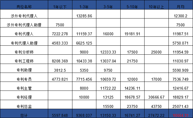 2018年8月全国知识产权人才需求分析报告（全文）