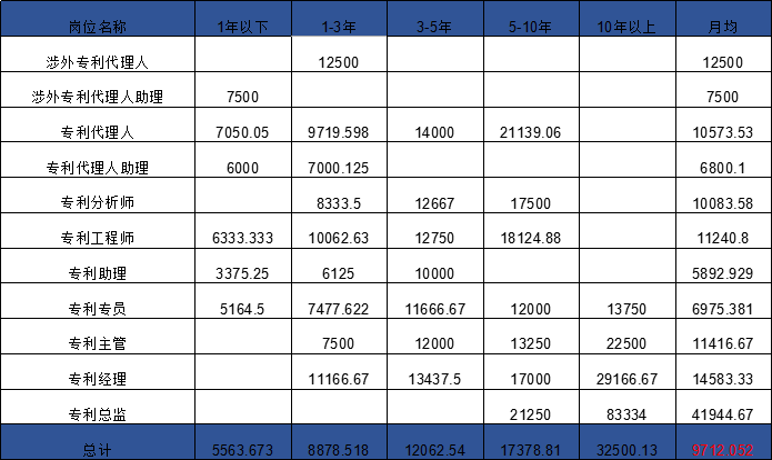 2018年8月全国知识产权人才需求分析报告（全文）