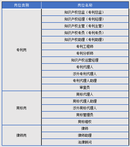 2018年8月全国知识产权人才需求分析报告（全文）