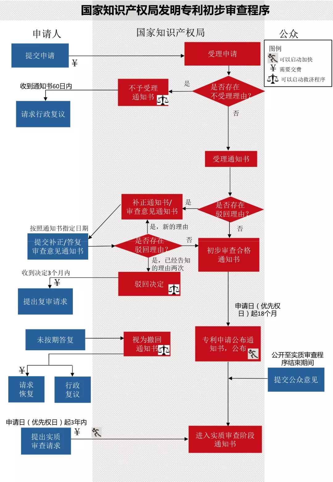 一图看懂发明专利生命周期图（审查程序+复审程序+无效程序）