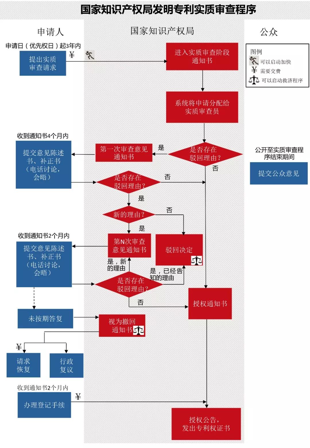 一图看懂发明专利生命周期图（审查程序+复审程序+无效程序）