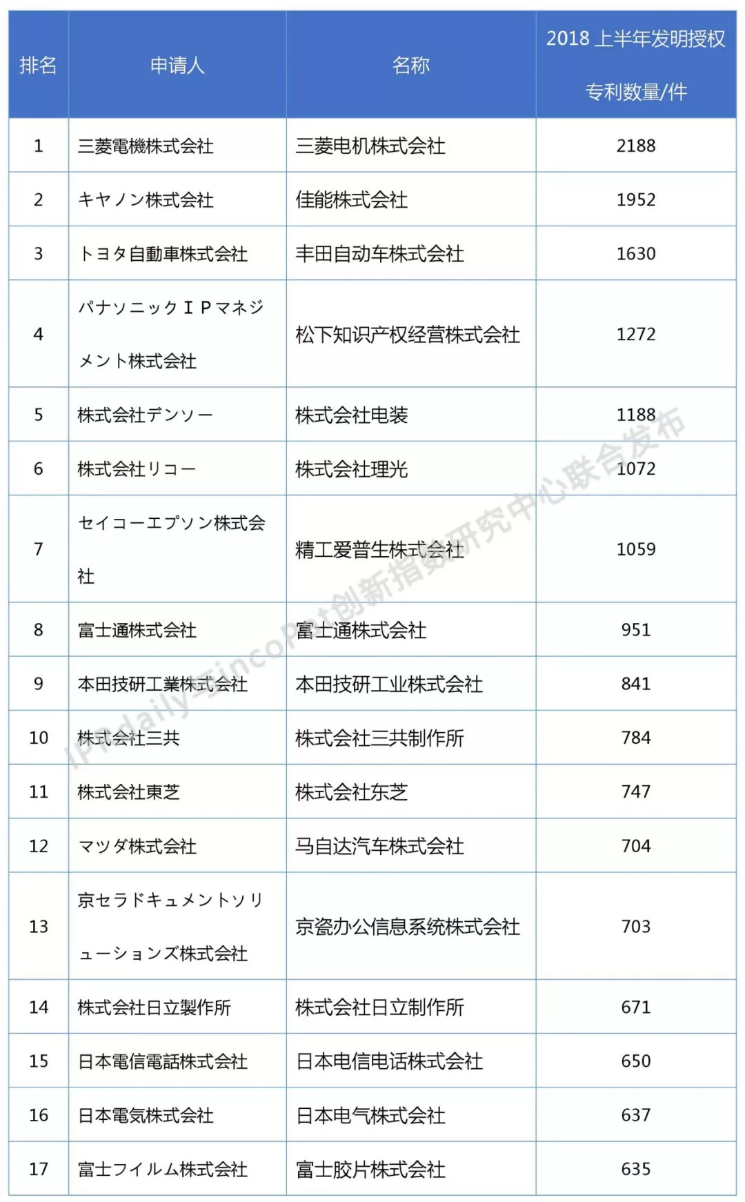 2018上半年日本企业发明授权专利排行榜（前100名）