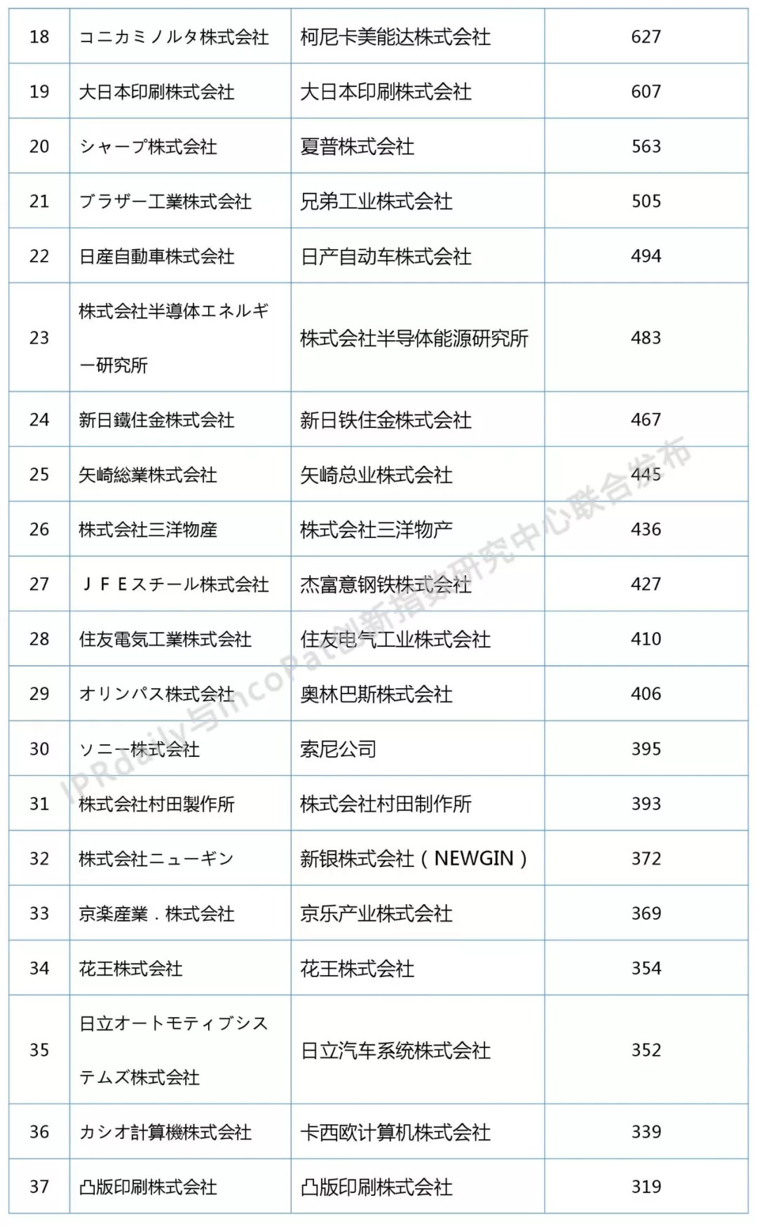 2018上半年日本企业发明授权专利排行榜（前100名）