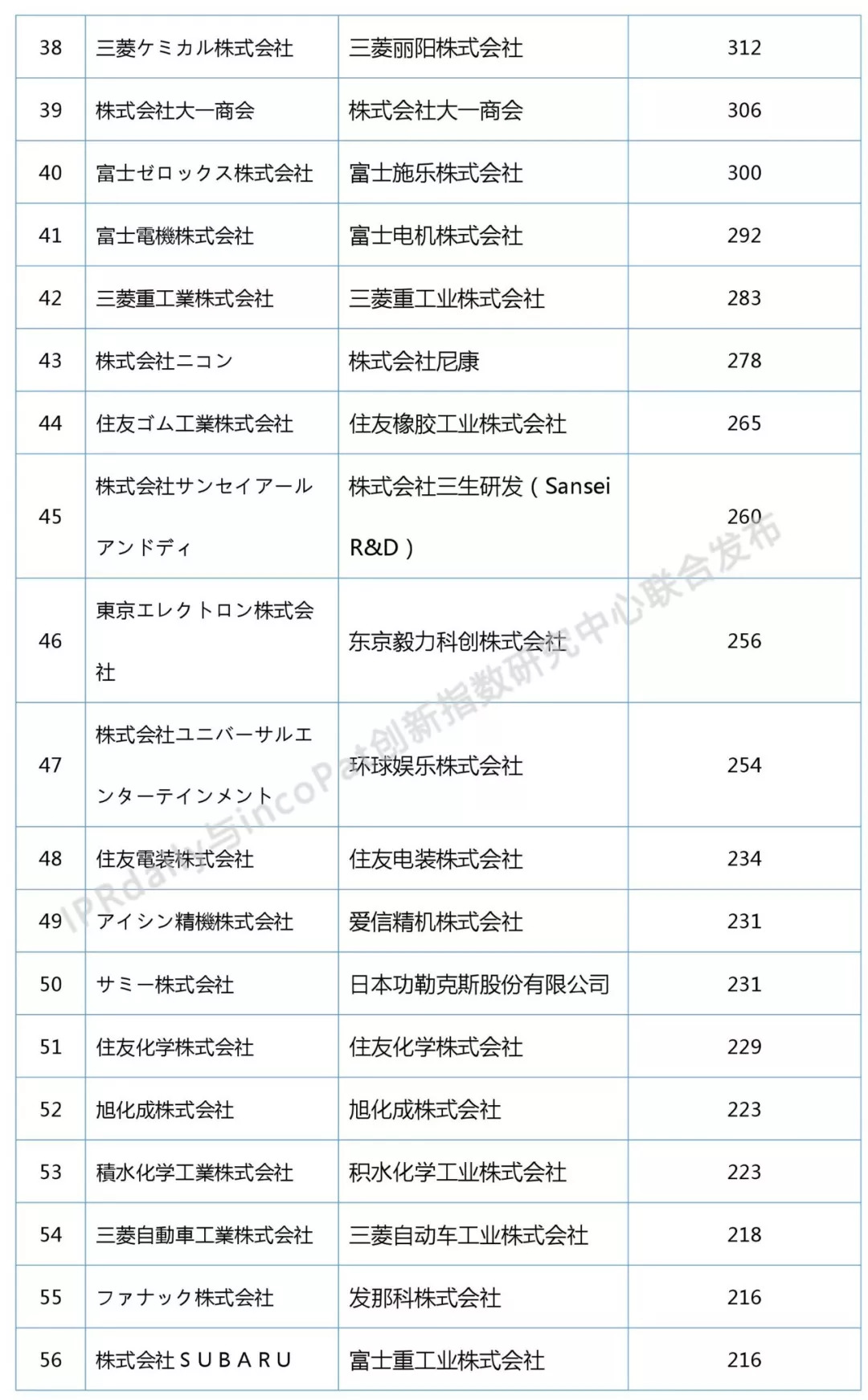 2018上半年日本企业发明授权专利排行榜（前100名）