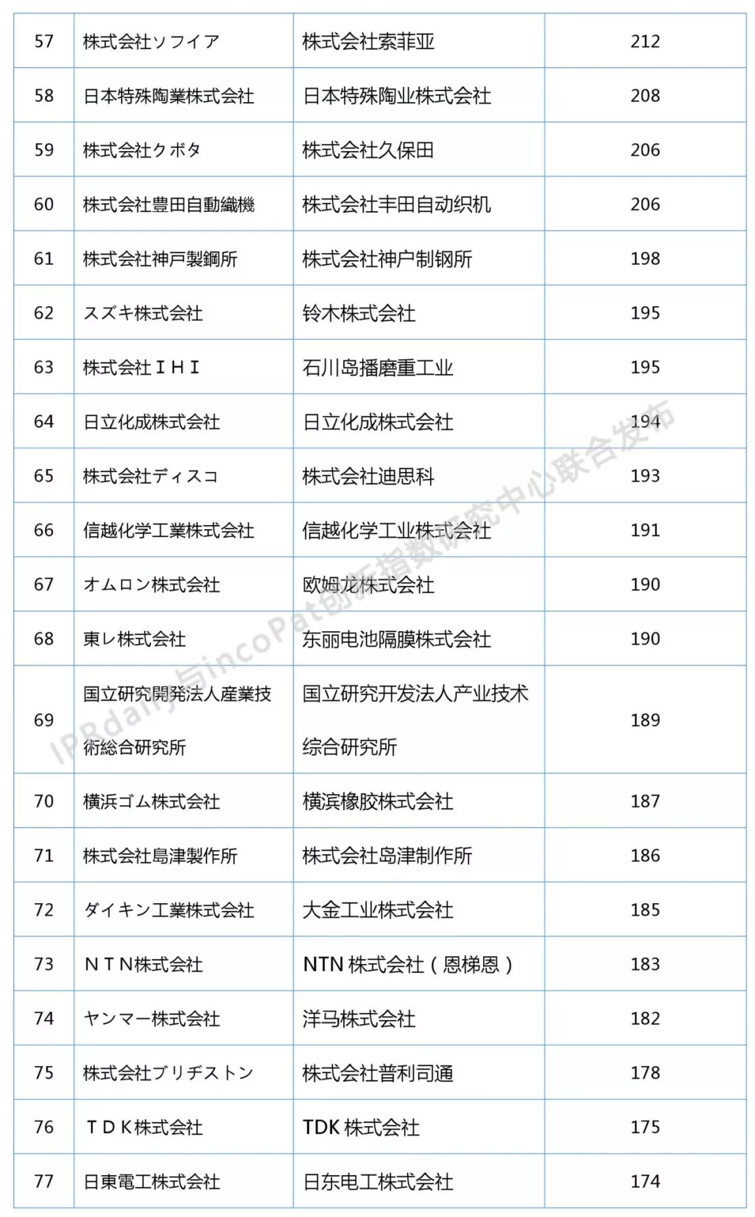 2018上半年日本企业发明授权专利排行榜（前100名）