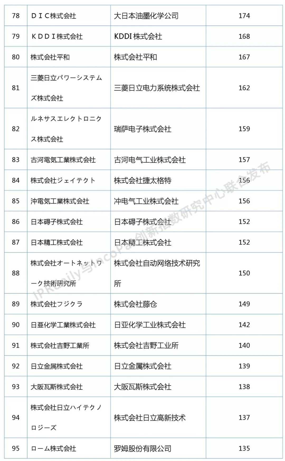 2018上半年日本企业发明授权专利排行榜（前100名）