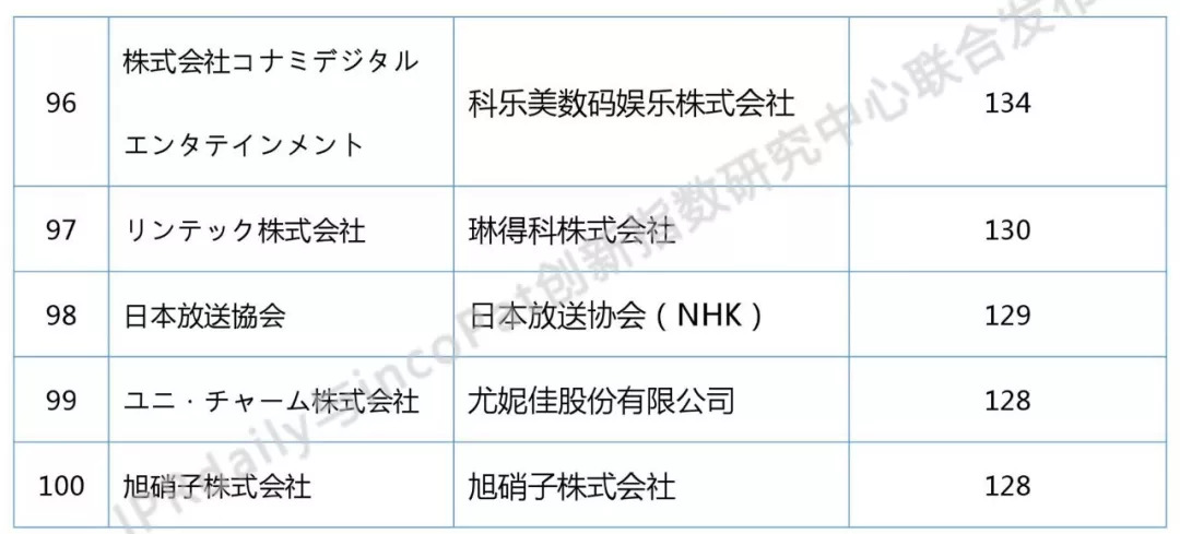 2018上半年日本企业发明授权专利排行榜（前100名）