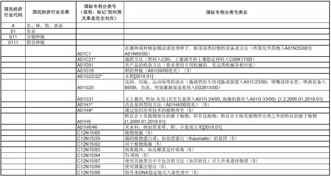 《国际专利分类与国民经济行业分类参照关系表（2018）》发布