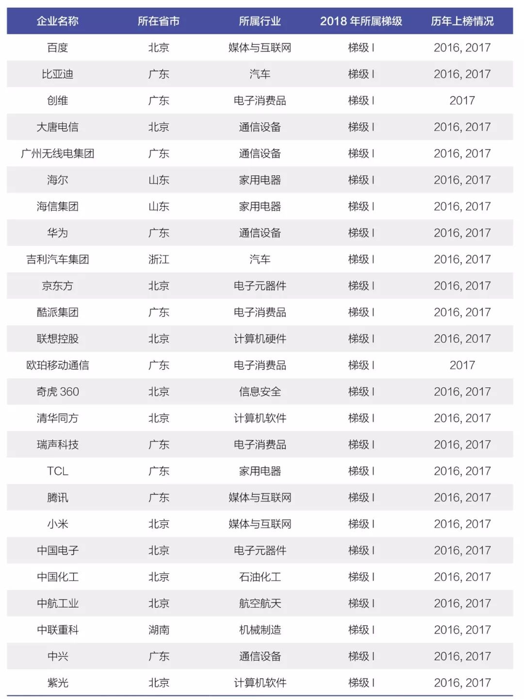 《2018年中国大陆创新企业百强》报告发布——15家企业新晋上榜，主要集中在信息安全和医疗器械行业