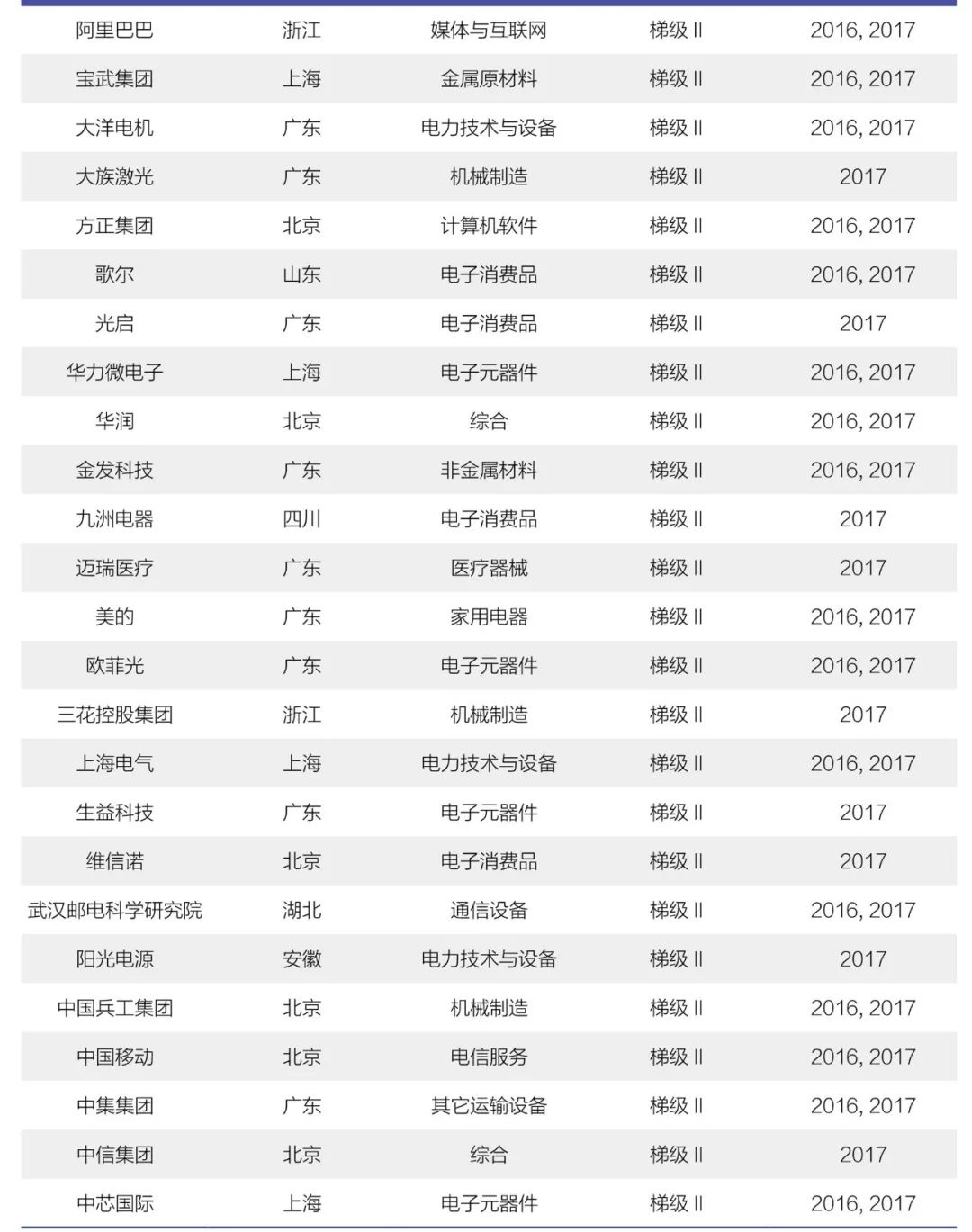 《2018年中国大陆创新企业百强》报告发布——15家企业新晋上榜，主要集中在信息安全和医疗器械行业