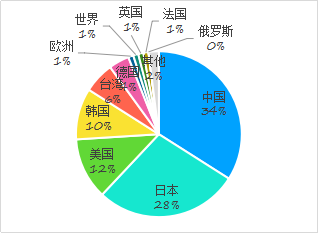 利用专利信息看广东LED应用技术发展