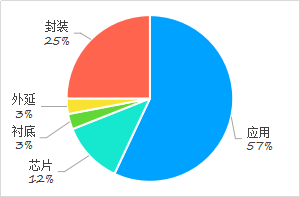 利用专利信息看广东LED应用技术发展