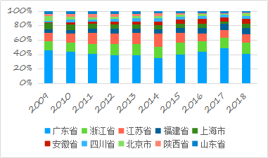 利用专利信息看广东LED应用技术发展