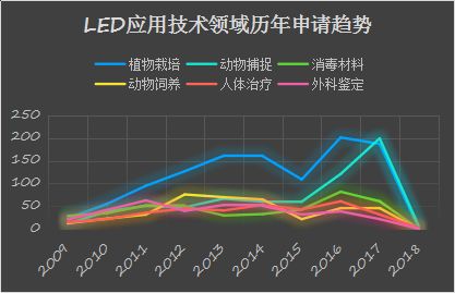 利用专利信息看广东LED应用技术发展