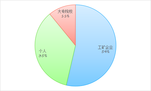 利用专利信息看广东LED应用技术发展