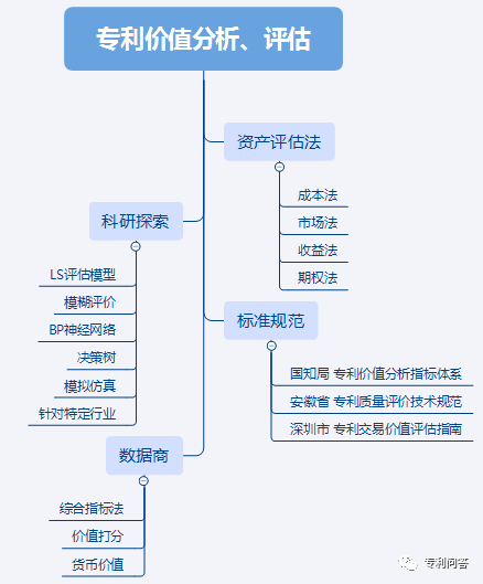 专利价值评估的那些事