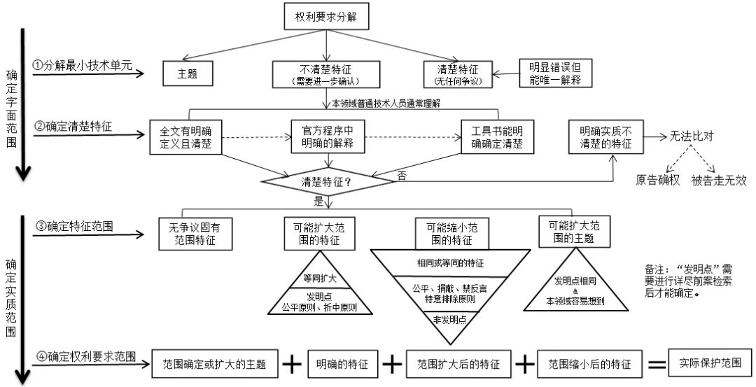 「权利要求保护范围」的确定步骤