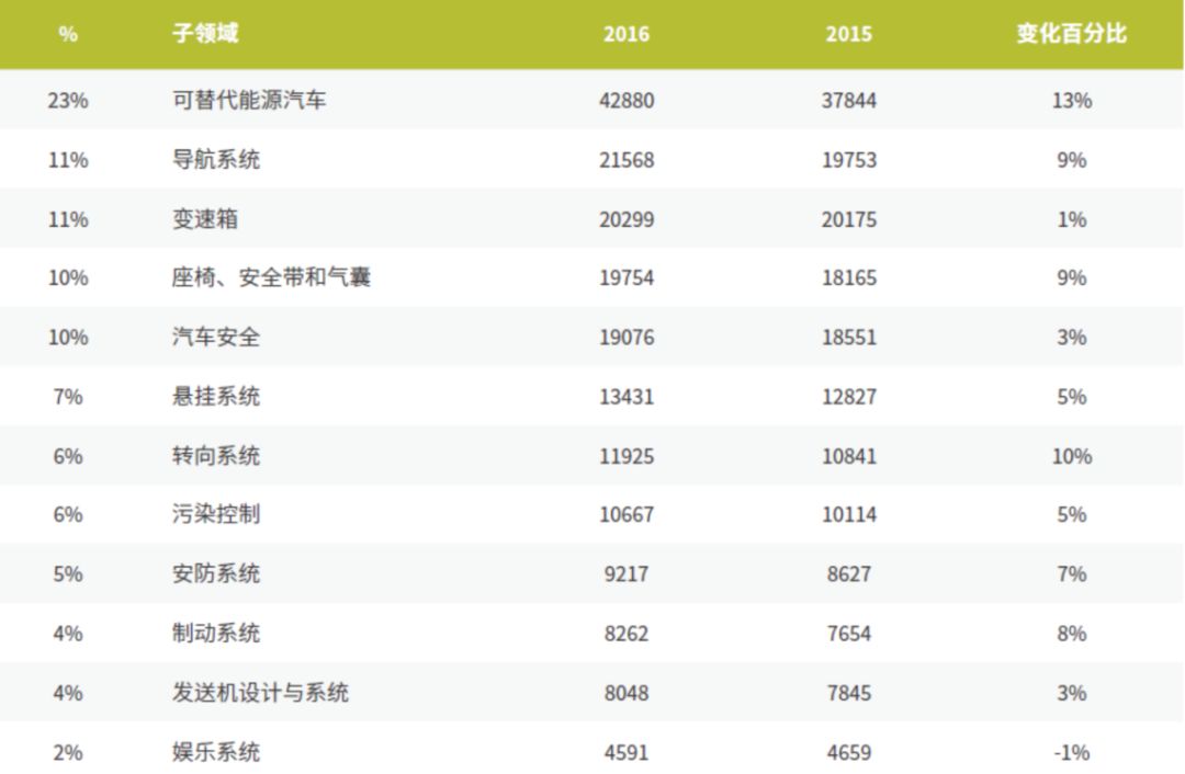 变革时代来临------汽车行业综述