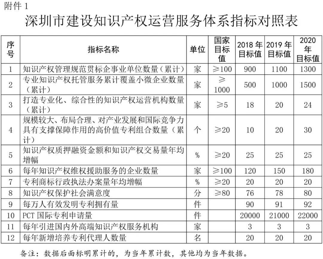 深圳市知识产权运营服务体系建设实施方案（2018—2020年）通知（全文）