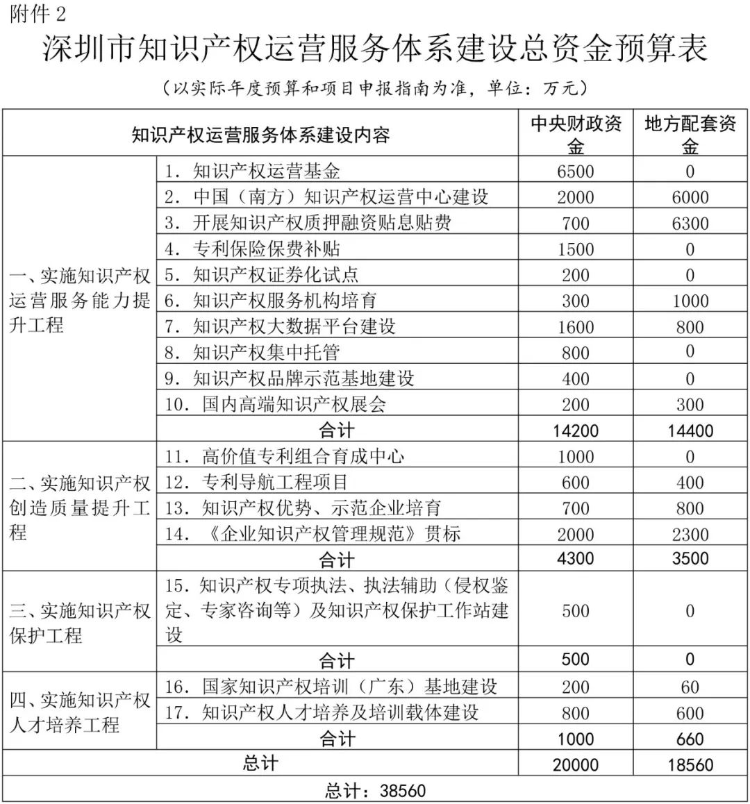 深圳市知识产权运营服务体系建设实施方案（2018—2020年）通知（全文）