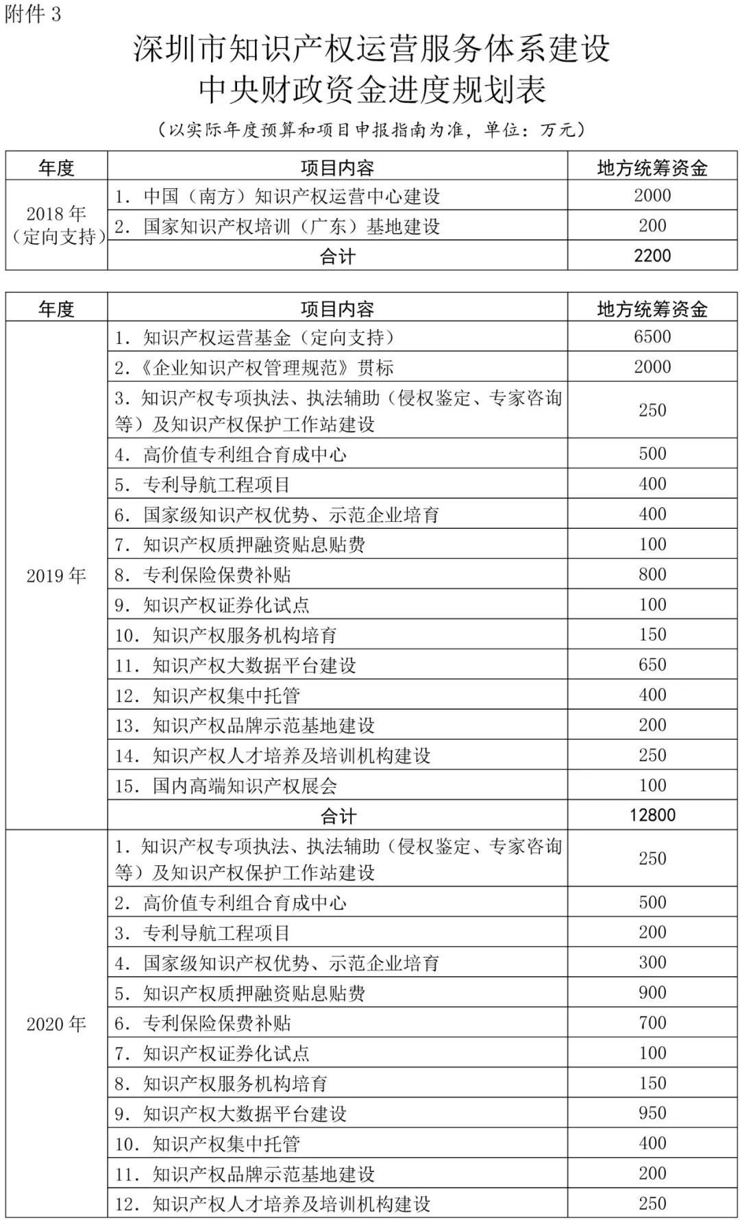 深圳市知识产权运营服务体系建设实施方案（2018—2020年）通知（全文）