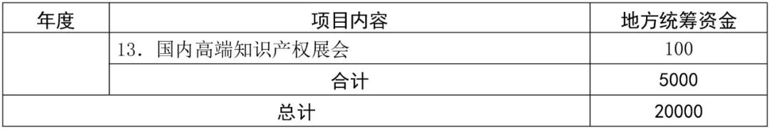 深圳市知识产权运营服务体系建设实施方案（2018—2020年）通知（全文）