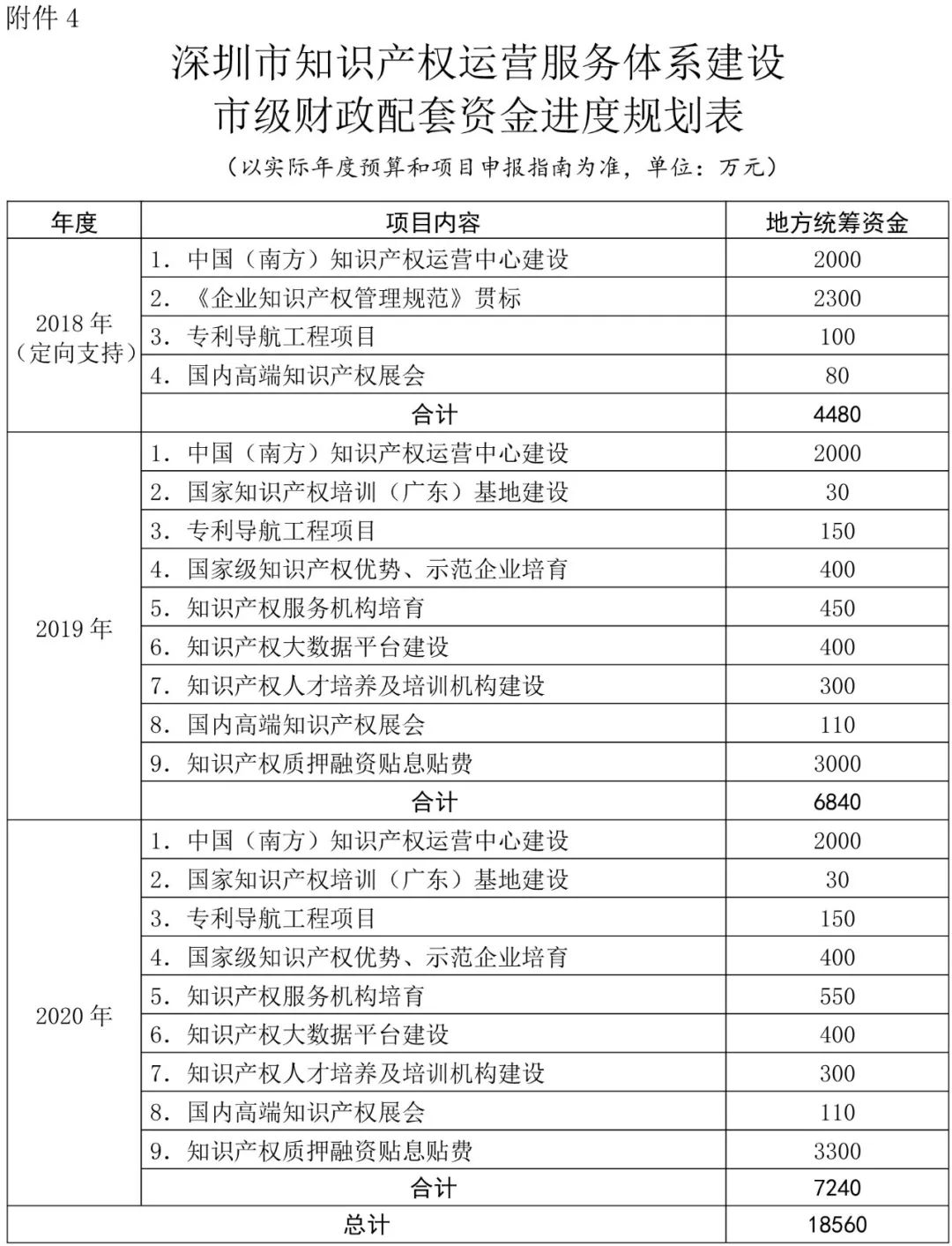 深圳市知识产权运营服务体系建设实施方案（2018—2020年）通知（全文）