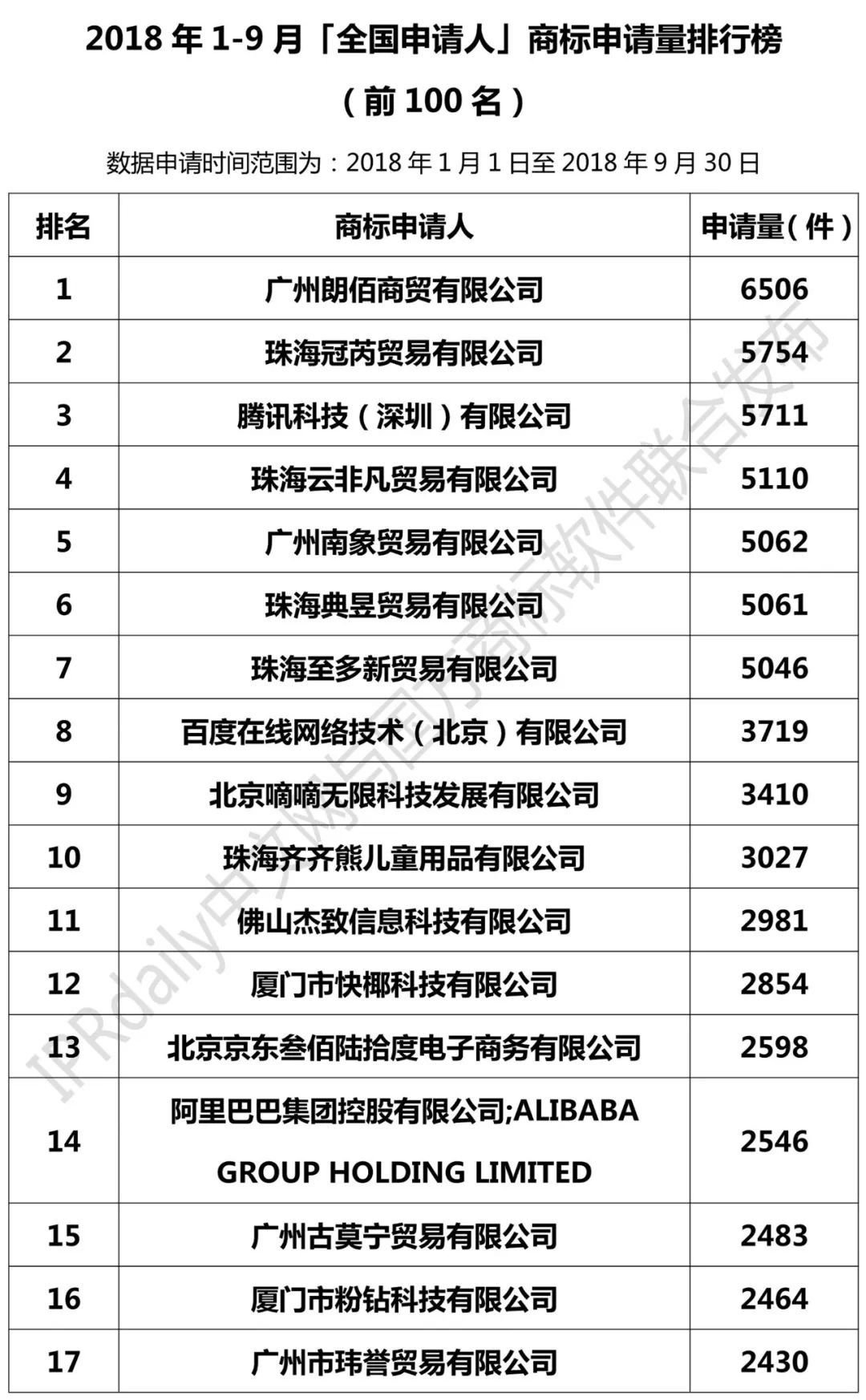 2018年1-9月全国申请人商标申请量排行榜（前100名）