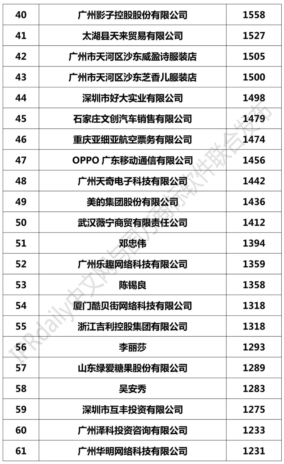 2018年1-9月全国申请人商标申请量排行榜（前100名）