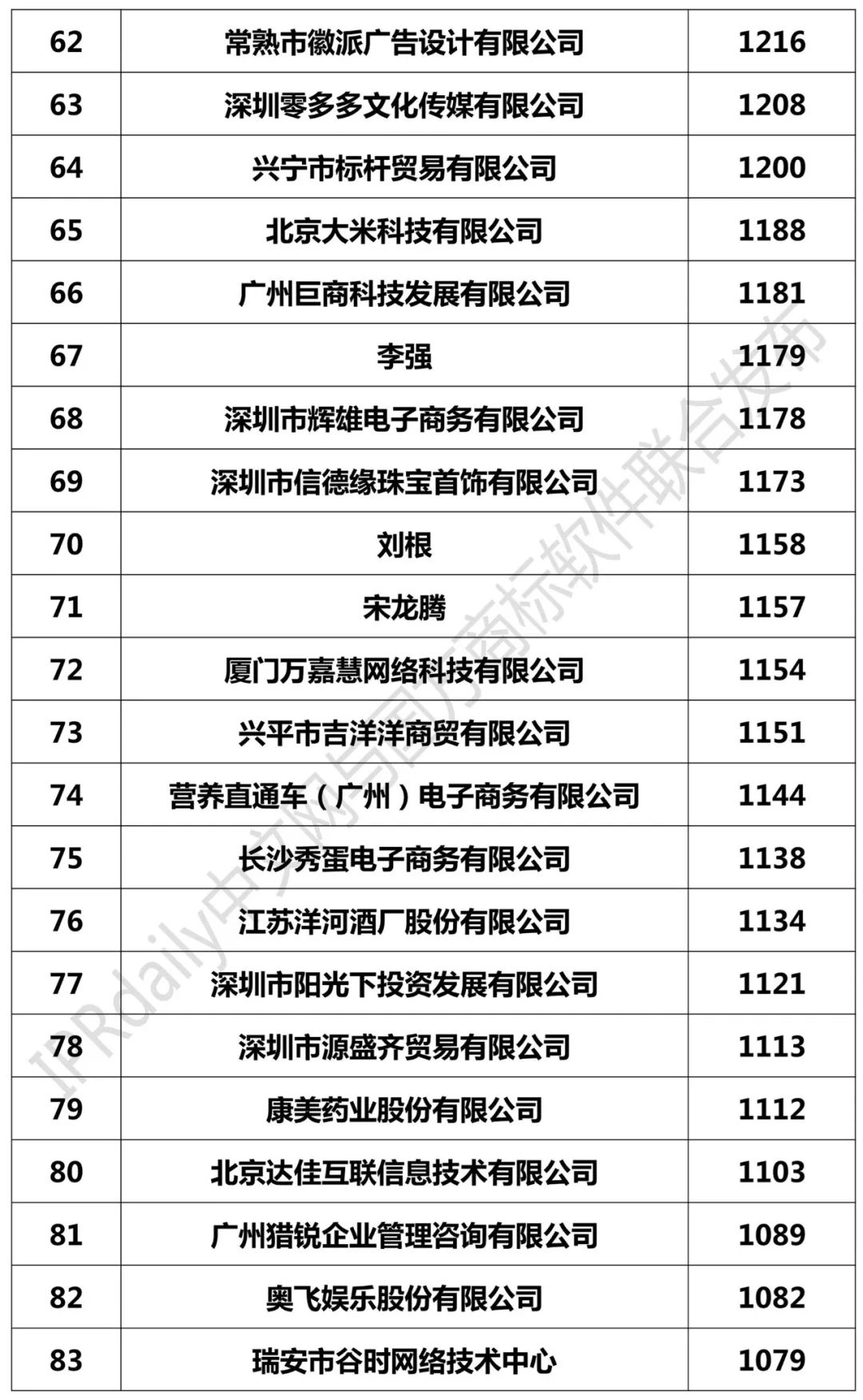 2018年1-9月全国申请人商标申请量排行榜（前100名）