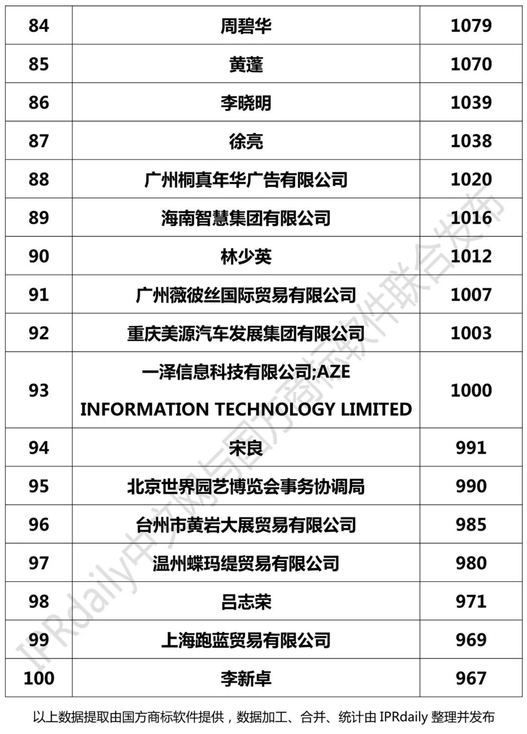 2018年1-9月全国申请人商标申请量排行榜（前100名）