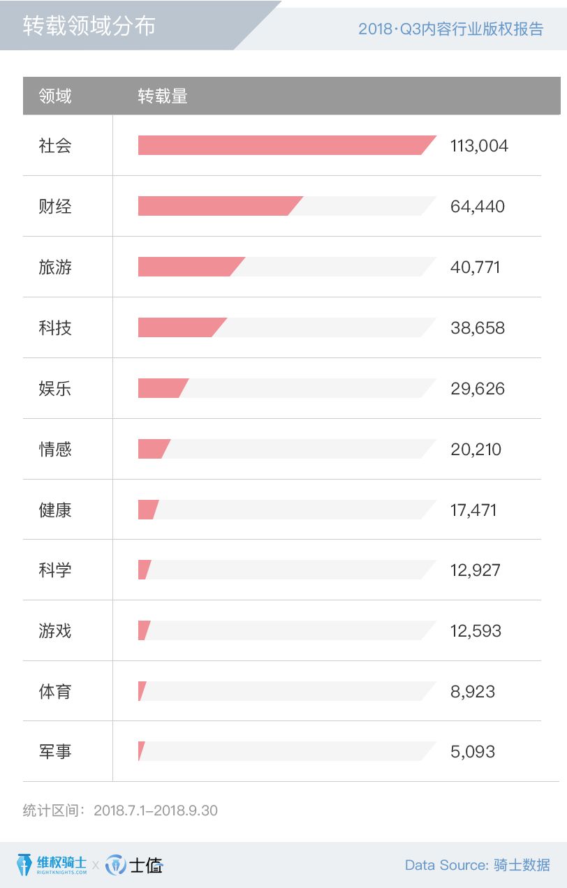 2018Q3内容行业版权报告