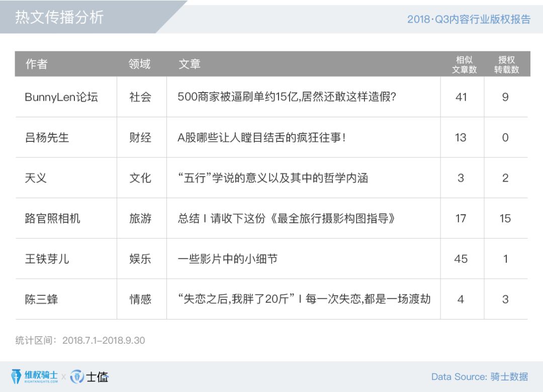 2018Q3内容行业版权报告